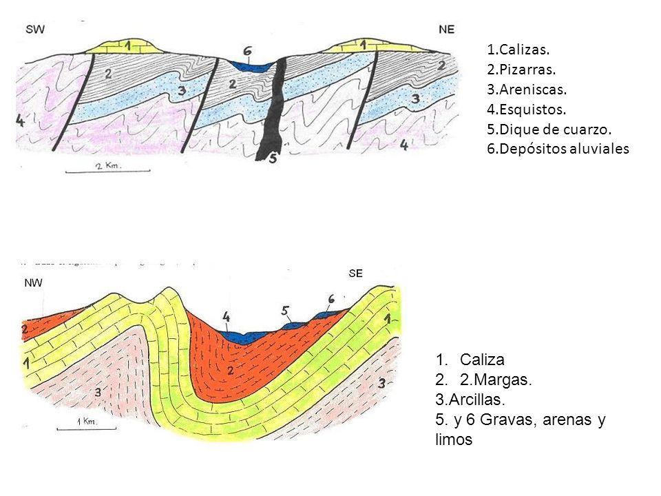 1.Calizas. 2.Pizarras. 3.Areniscas. 4.Esquistos. 5.Dique de cuarzo. 6.Depósitos aluviales. Caliza.