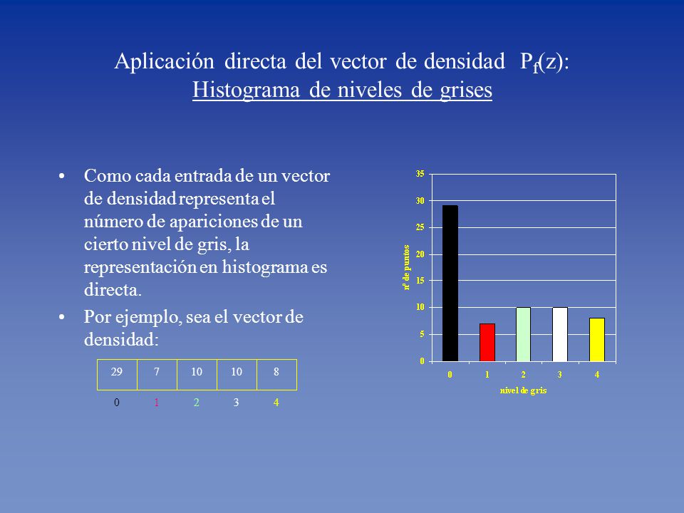 Aplicación directa del vector de densidad Pf(z): Histograma de niveles de grises