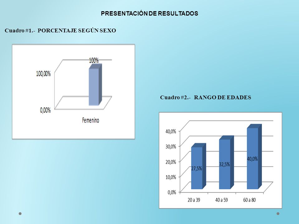 PRESENTACIÓN DE RESULTADOS Cuadro #1.- PORCENTAJE SEGÚN SEXO Cuadro #2.- RANGO DE EDADES