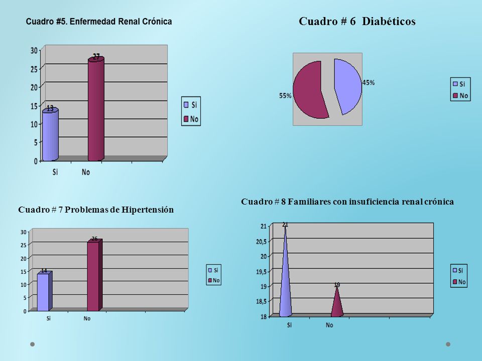 Cuadro # 6 Diabéticos Cuadro # 8 Familiares con insuficiencia renal crónica.