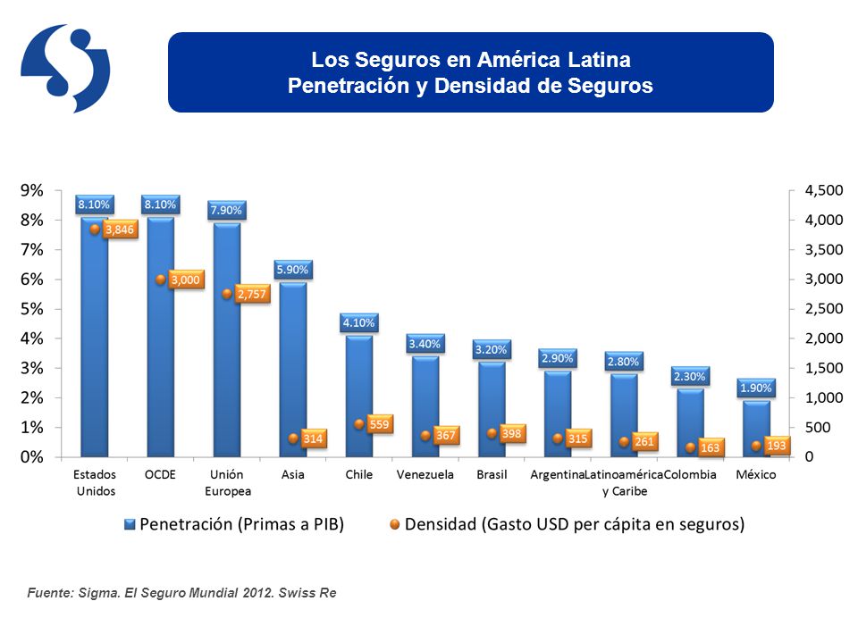 Los Seguros en América Latina Penetración y Densidad de Seguros