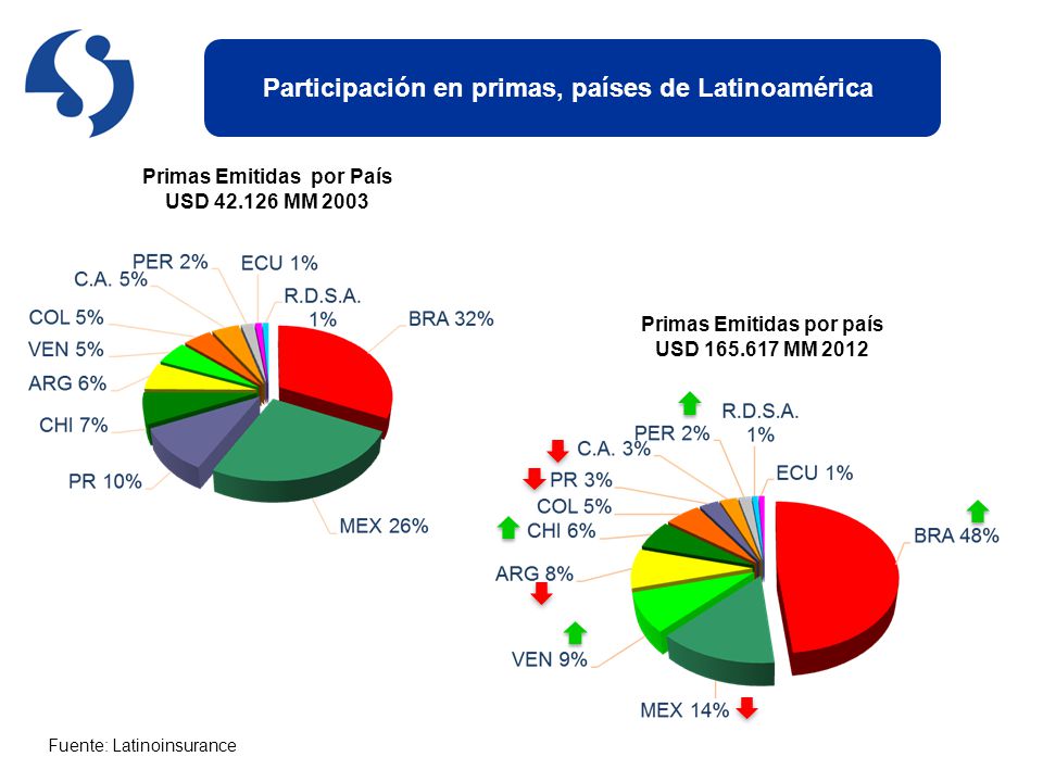Participación en primas, países de Latinoamérica