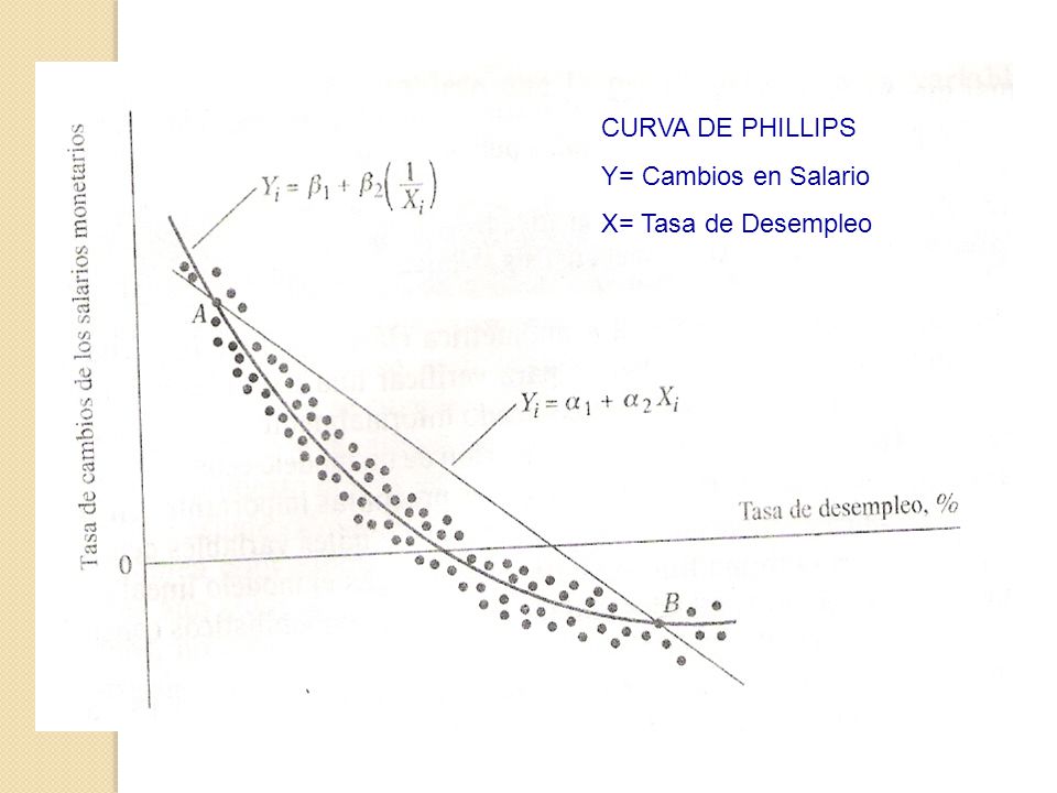 CURVA DE PHILLIPS Y= Cambios en Salario X= Tasa de Desempleo