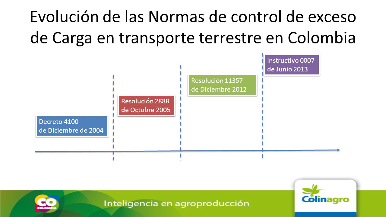 Evolución de las Normas de control de exceso de Carga en transporte terrestre en Colombia