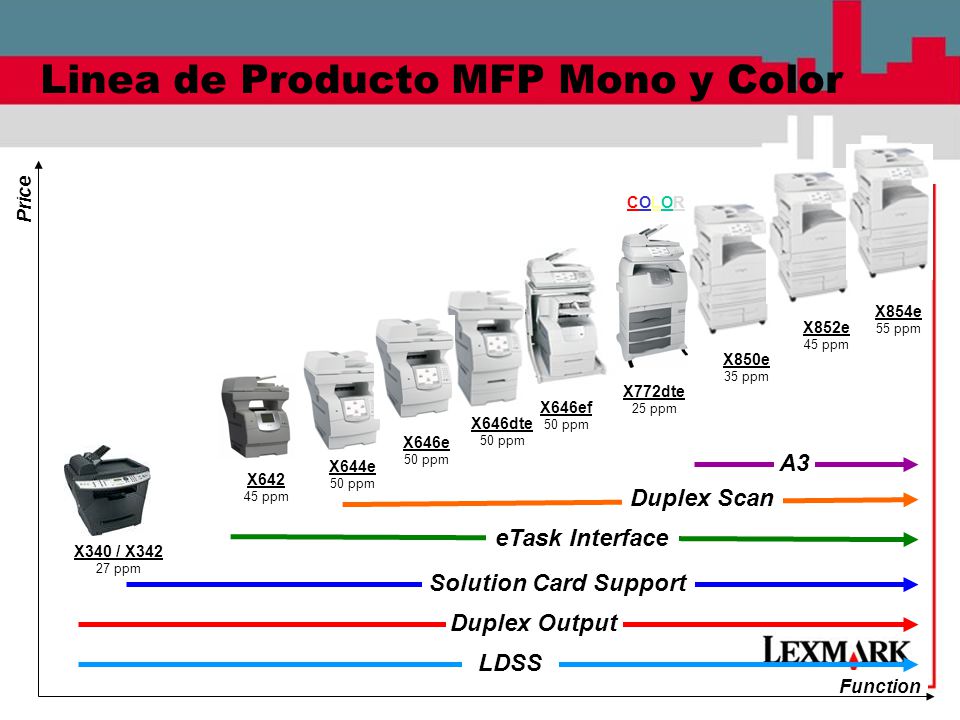 Linea de Producto MFP Mono y Color