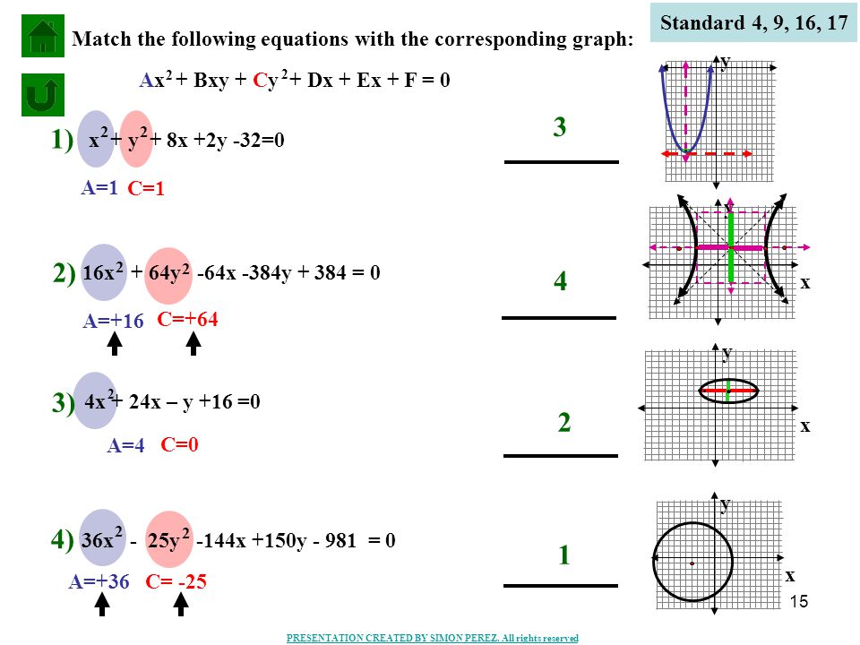 Standard 4, 9, 16, 17 Match the following equations with the corresponding graph: y. Ax + Bxy + Cy + Dx + Ex + F = 0.