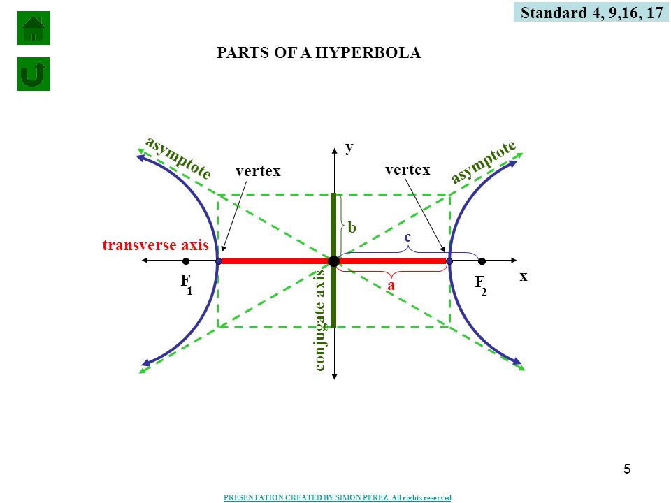 Standard 4, 9,16, 17 PARTS OF A HYPERBOLA y asymptote asymptote vertex