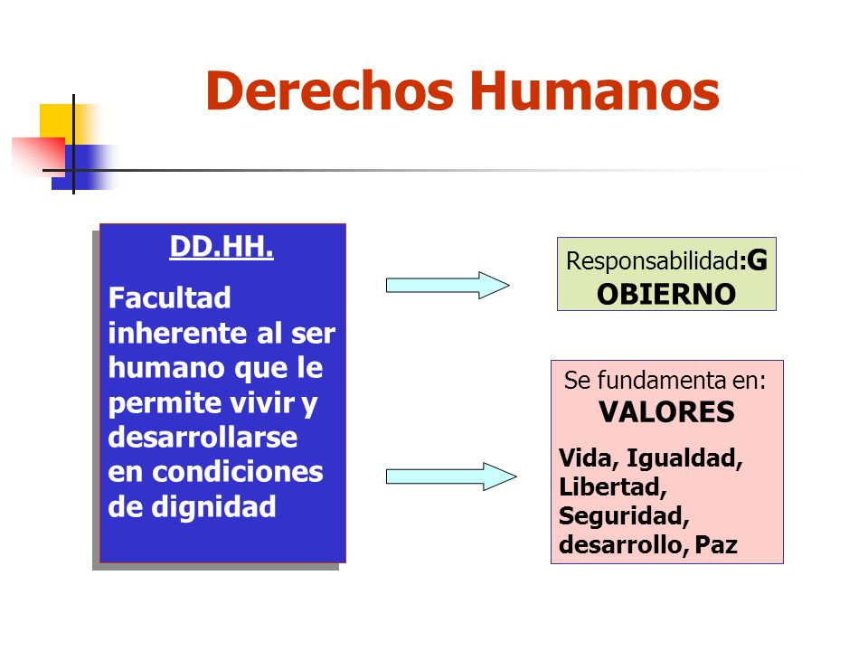 Derechos Humanos DD.HH. Facultad inherente al ser humano que le permite vivir y desarrollarse en condiciones de dignidad.