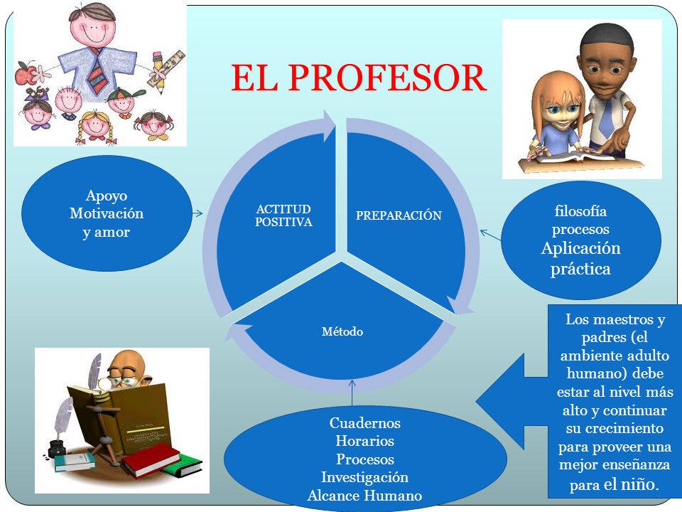 EL PROFESOR Aplicación práctica Apoyo Motivación y amor filosofía