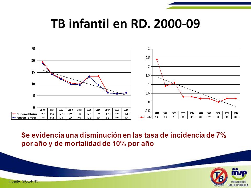 TB infantil en RD Se evidencia una disminución en las tasa de incidencia de 7% por año y de mortalidad de 10% por año.