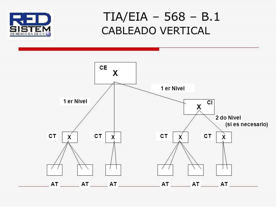 TIA/EIA – 568 – B.1 CABLEADO VERTICAL X X X CE CE 1 er Nivel
