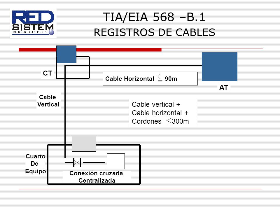TIA/EIA 568 –B.1 REGISTROS DE CABLES CT AT Cable vertical +