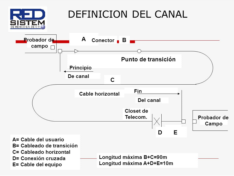 DEFINICION DEL CANAL A B Punto de transición C D E Conector