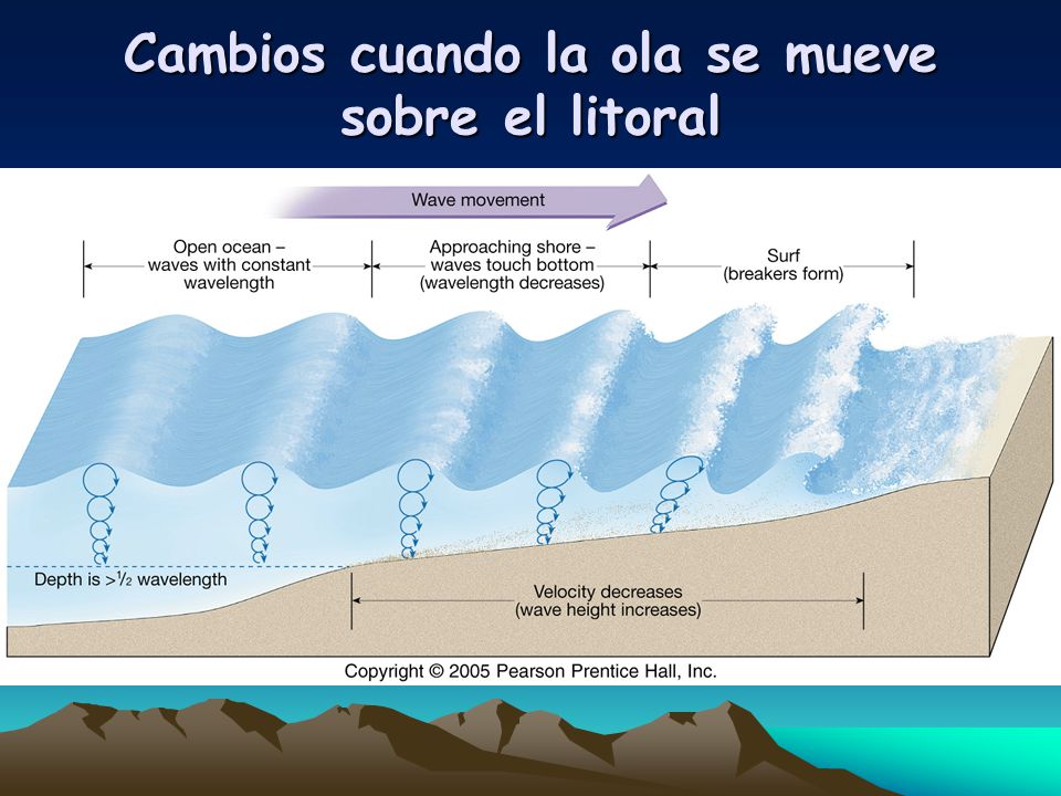 Cambios cuando la ola se mueve sobre el litoral