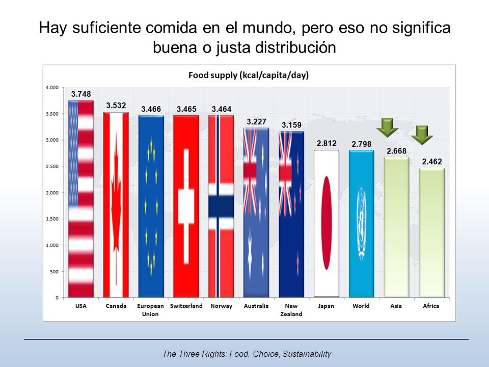 Hay suficiente comida en el mundo, pero eso no significa buena o justa distribución