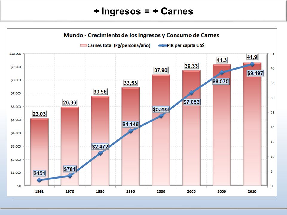 + Ingresos = + Carnes Dietary Energy & Income y 2010 animal & vegetal products pct