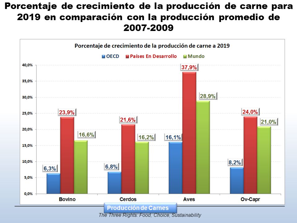 Porcentaje de crecimiento de la producción de carne para 2019 en comparación con la producción promedio de