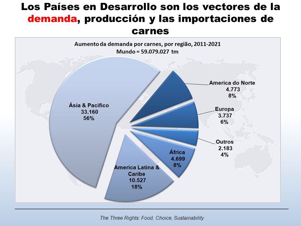Los Países en Desarrollo son los vectores de la demanda, producción y las importaciones de carnes
