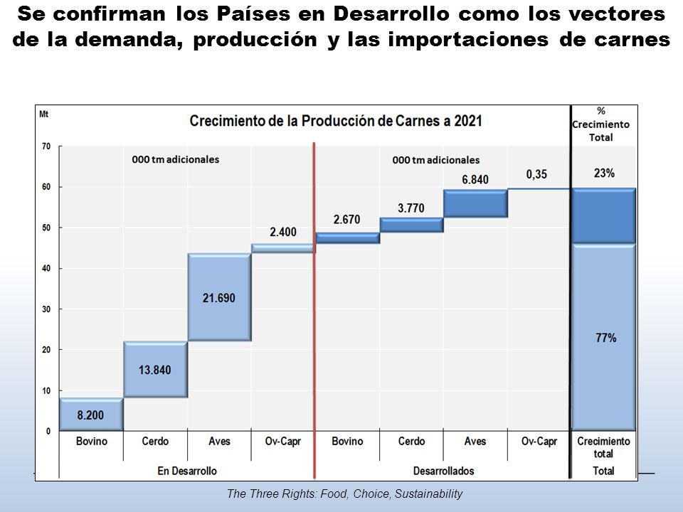 Se confirman los Países en Desarrollo como los vectores de la demanda, producción y las importaciones de carnes