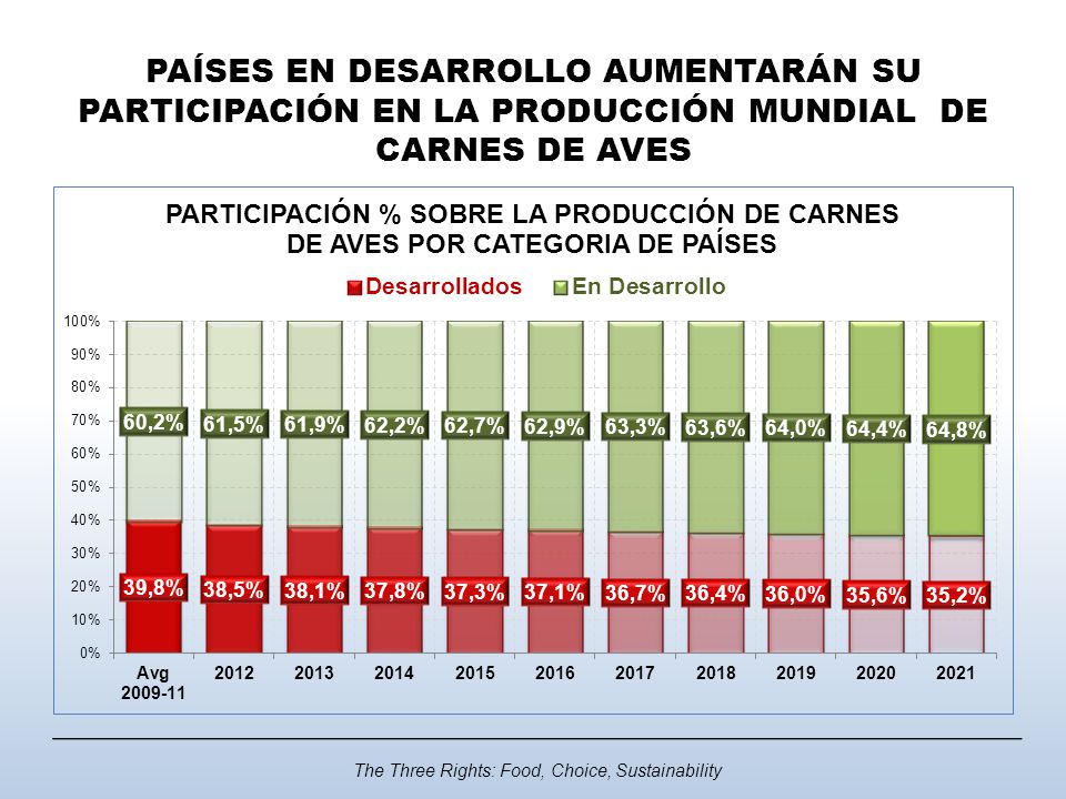 PAÍSES EN DESARROLLO AUMENTARÁN SU PARTICIPACIÓN EN LA PRODUCCIÓN MUNDIAL DE CARNES DE AVES