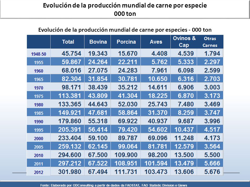 Evolución de la producción mundial de carne por especie 000 ton