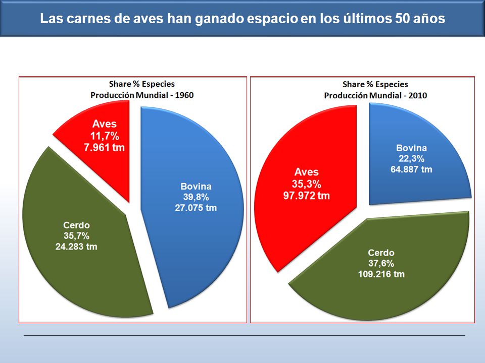 Las carnes de aves han ganado espacio en los últimos 50 años