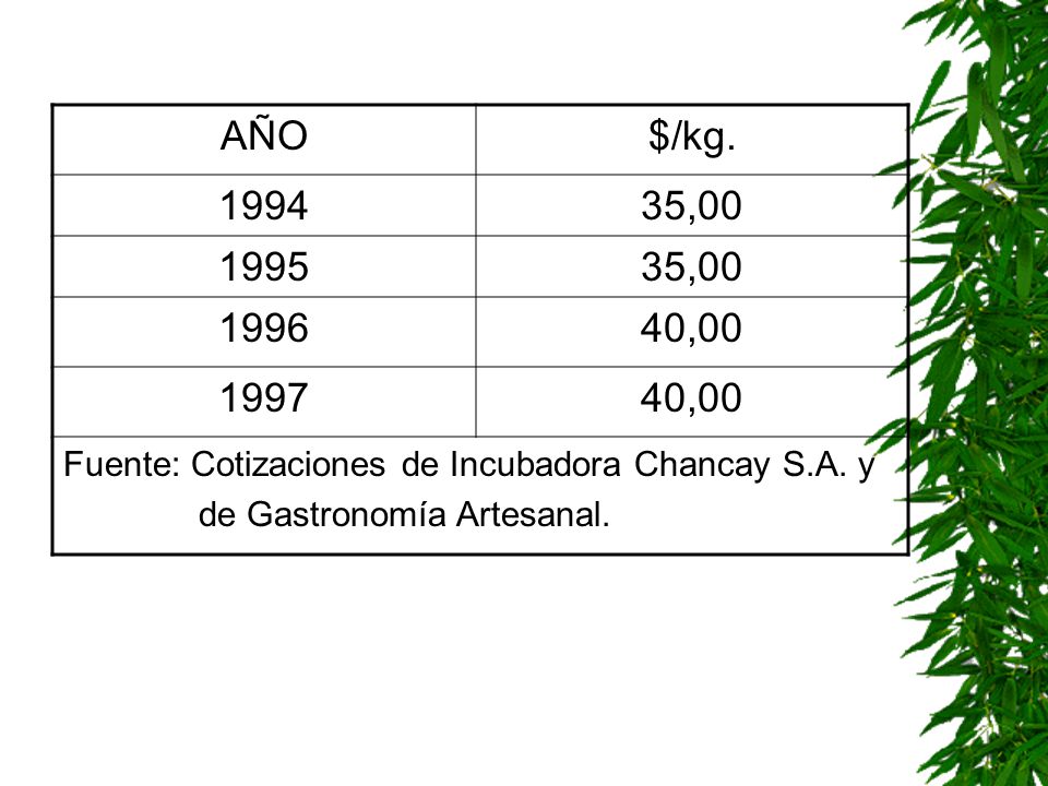 AÑO $/kg , , Fuente: Cotizaciones de Incubadora Chancay S.A. y.