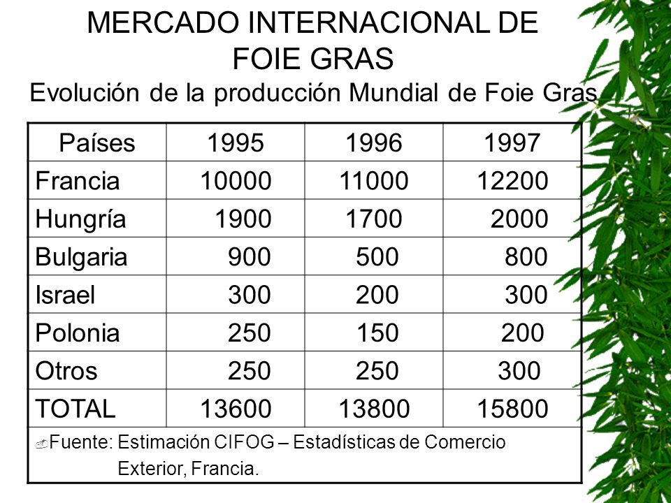 MERCADO INTERNACIONAL DE FOIE GRAS Evolución de la producción Mundial de Foie Gras