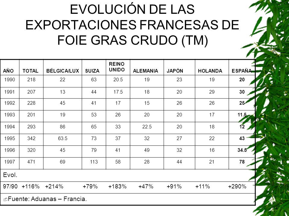 EVOLUCIÓN DE LAS EXPORTACIONES FRANCESAS DE FOIE GRAS CRUDO (TM)