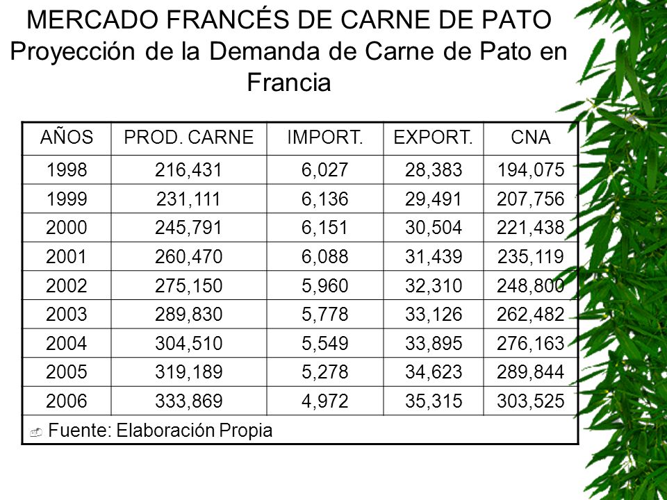 MERCADO FRANCÉS DE CARNE DE PATO Proyección de la Demanda de Carne de Pato en Francia