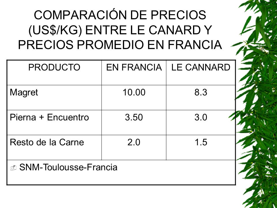 COMPARACIÓN DE PRECIOS (US$/KG) ENTRE LE CANARD Y PRECIOS PROMEDIO EN FRANCIA