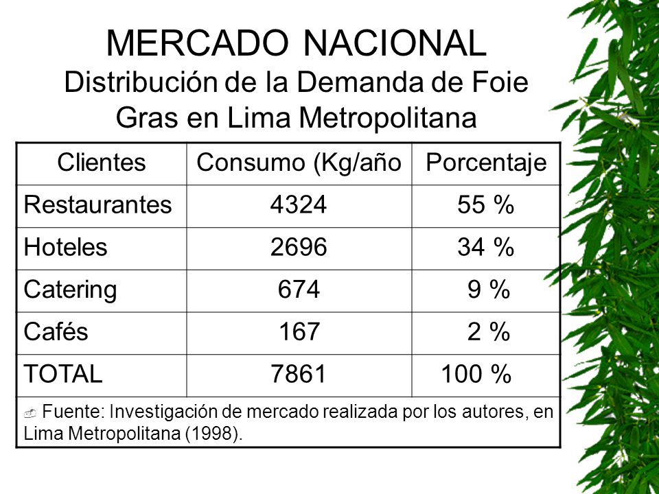 MERCADO NACIONAL Distribución de la Demanda de Foie Gras en Lima Metropolitana