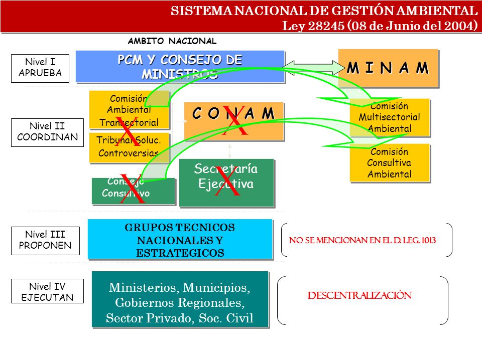PCM Y CONSEJO DE MINISTROS GRUPOS TECNICOS NACIONALES Y ESTRATEGICOS
