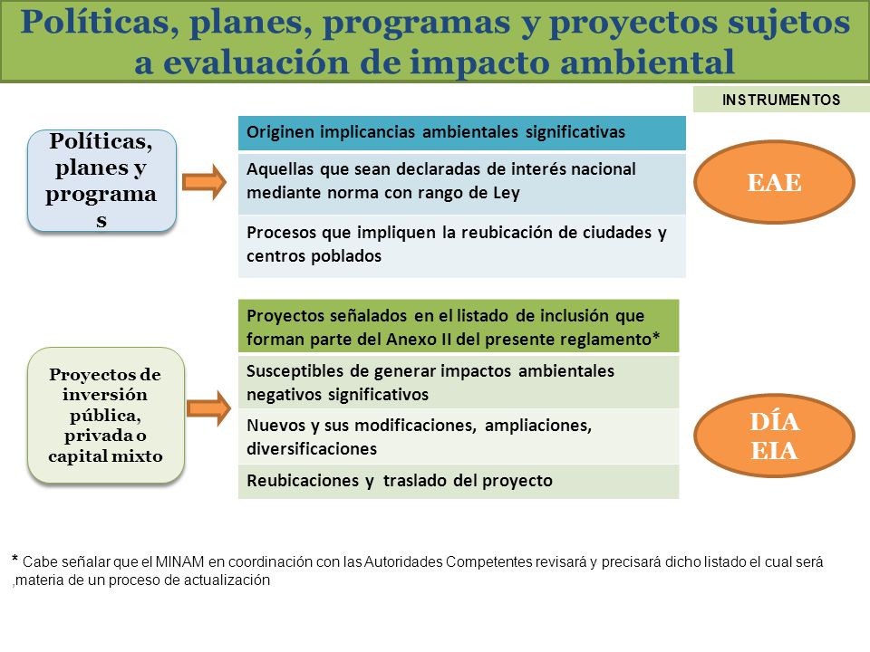 Políticas, planes, programas y proyectos sujetos a evaluación de impacto ambiental