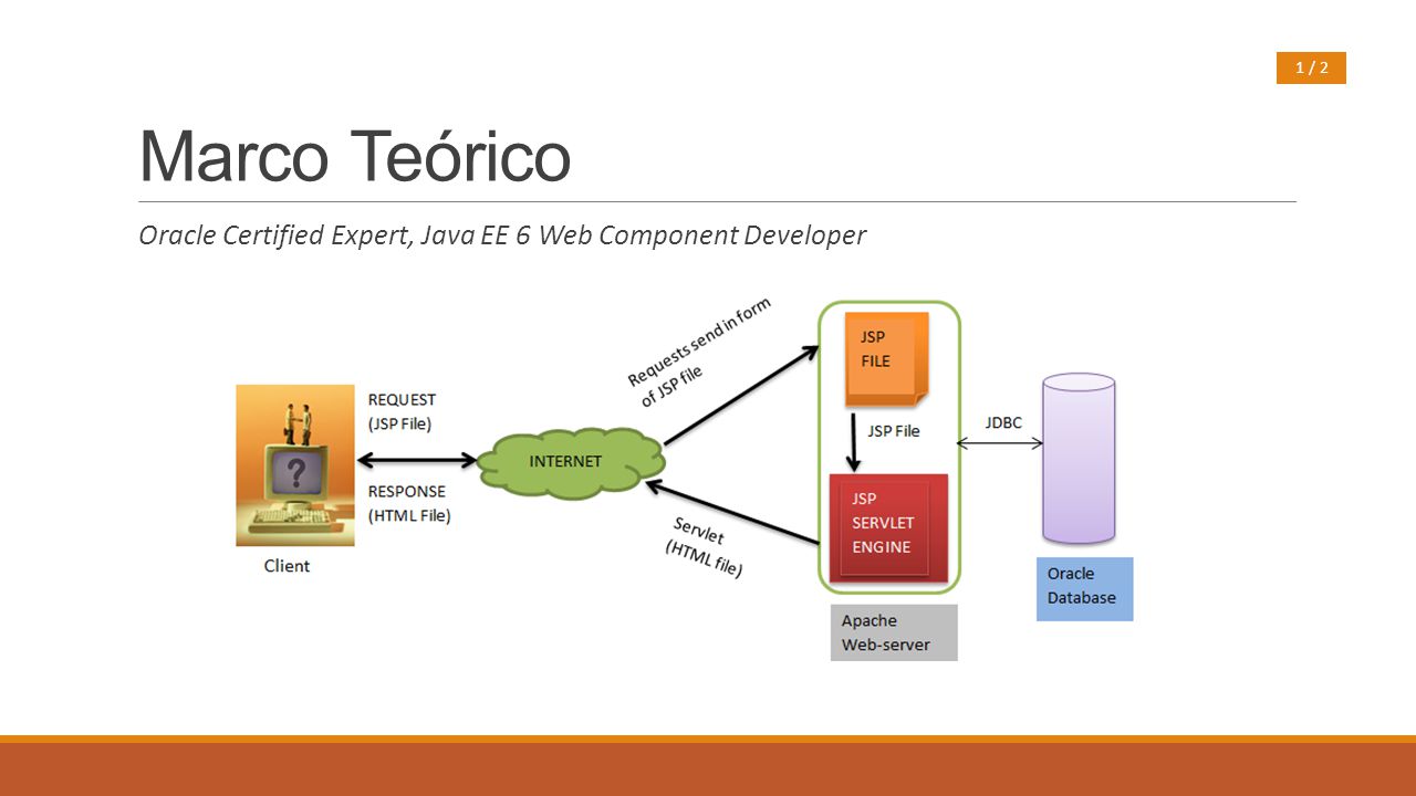 Marco Teórico 1 / 2 Oracle Certified Expert, Java EE 6 Web Component Developer