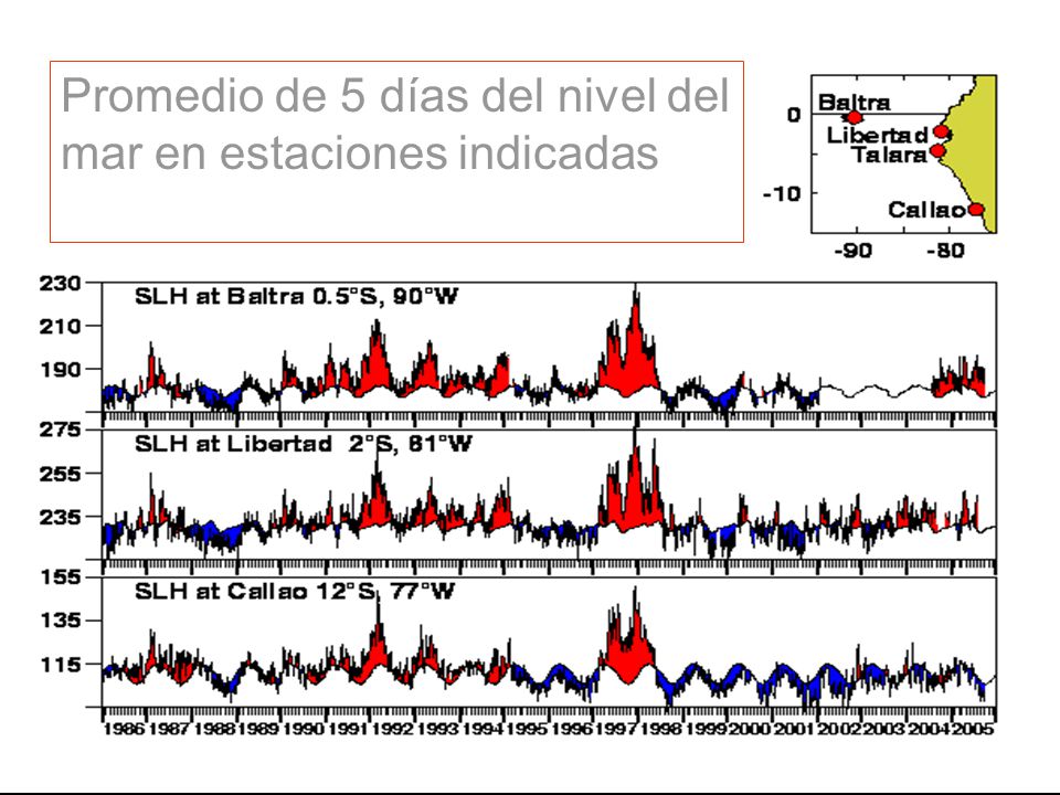 Promedio de 5 días del nivel del mar en estaciones indicadas
