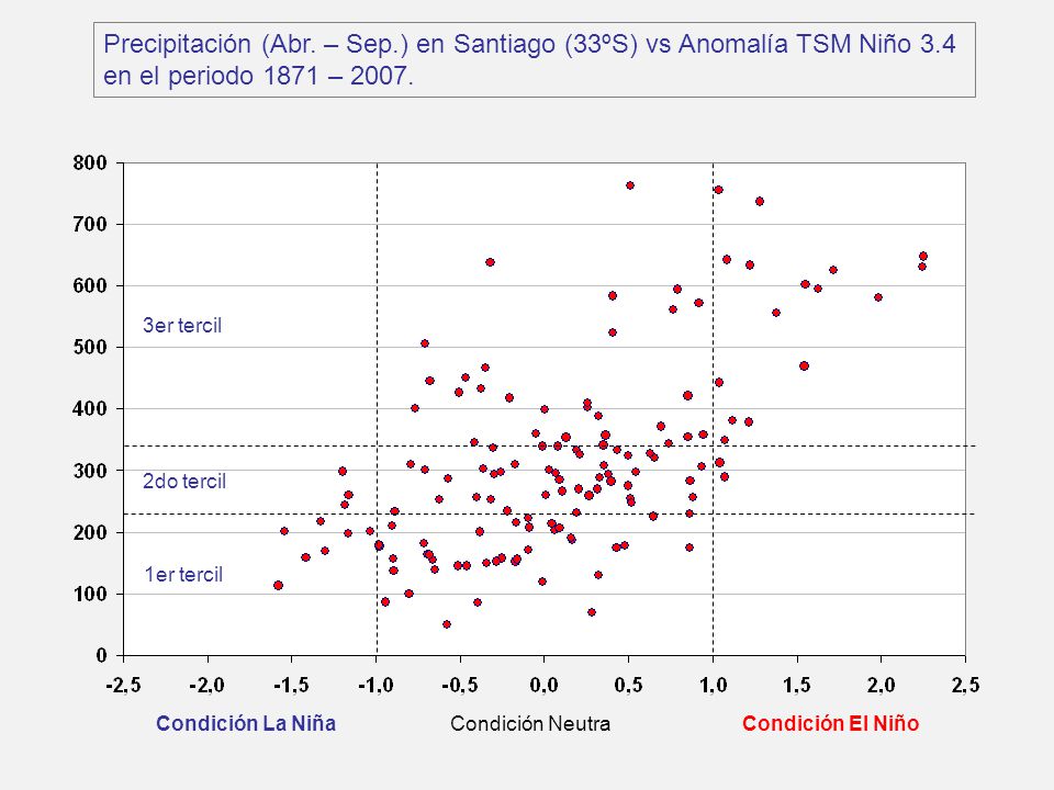 Precipitación (Abr. – Sep. ) en Santiago (33ºS) vs Anomalía TSM Niño 3