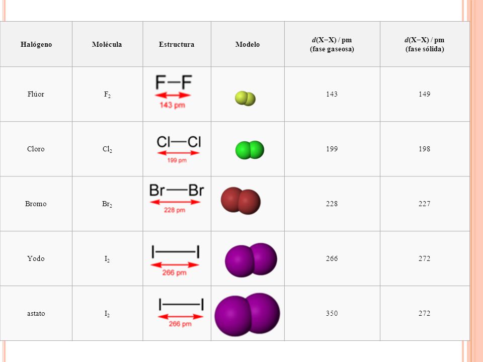 d(X−X) / pm (fase gaseosa) d(X−X) / pm (fase sólida)
