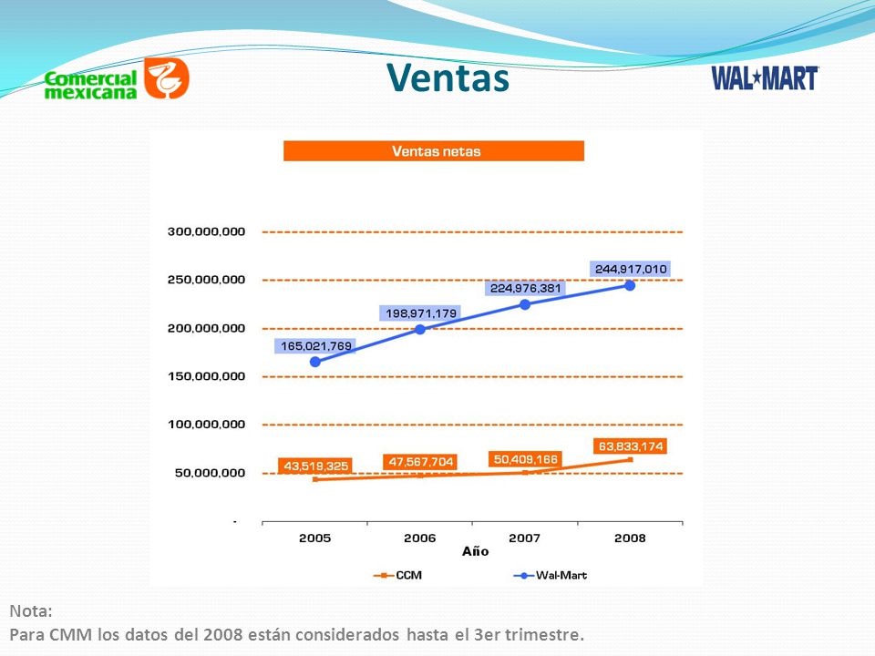 Ventas Nota: Para CMM los datos del 2008 están considerados hasta el 3er trimestre.