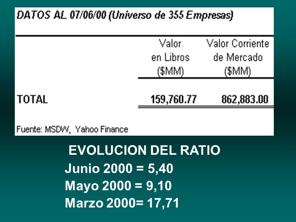 EVOLUCION DEL RATIO Junio 2000 = 5,40 Mayo 2000 = 9,10 Marzo 2000= 17,71
