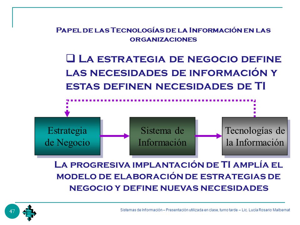 Papel de las Tecnologías de la Información en las organizaciones