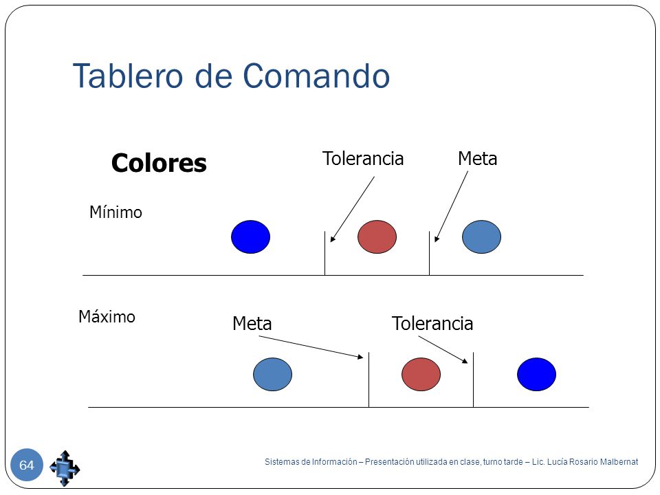 Tablero de Comando Colores Tolerancia Meta Meta Tolerancia Mínimo