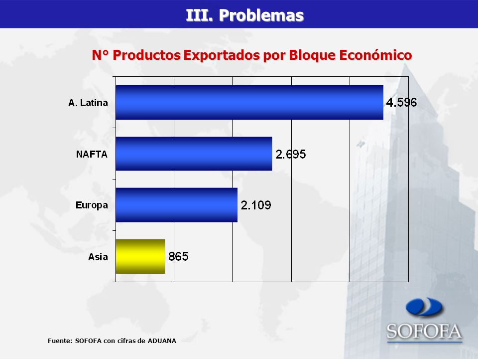 N° Productos Exportados por Bloque Económico
