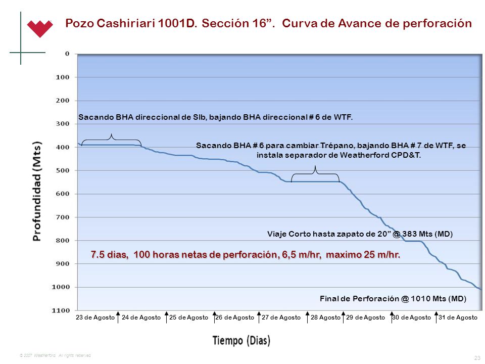 Pozo Cashiriari 1001D. Sección 16 . ECD Vs Profundidad MD.