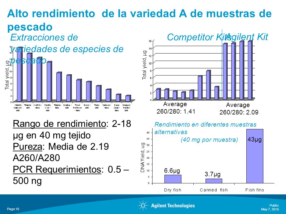 Alto rendimiento de la variedad A de muestras de pescado