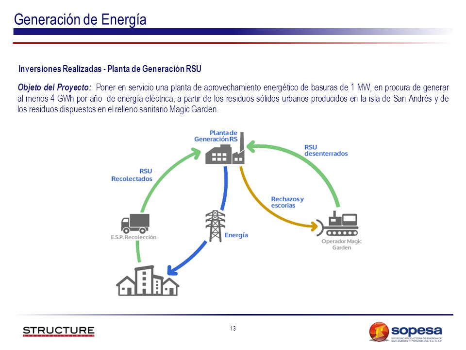 Generación de Energía Inversiones Realizadas - Planta de Generación RSU.