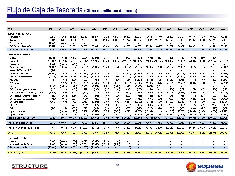 Flujo de Caja de Tesorería (Cifras en millones de pesos)