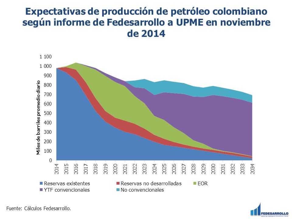 Expectativas de producción de petróleo colombiano según informe de Fedesarrollo a UPME en noviembre de 2014