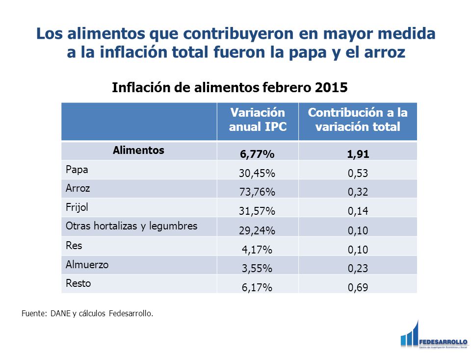 Inflación de alimentos febrero 2015 Contribución a la variación total
