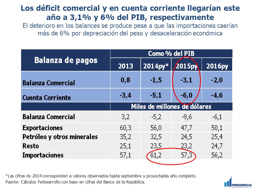 Los déficit comercial y en cuenta corriente llegarían este año a 3,1% y 6% del PIB, respectivamente El deterioro en los balances se produce pese a que las importaciones caerían más de 6% por depreciación del peso y desaceleración económica